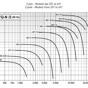 FQ-N 2pole grafiek direct gedreven industrie centrifugaal venitlator