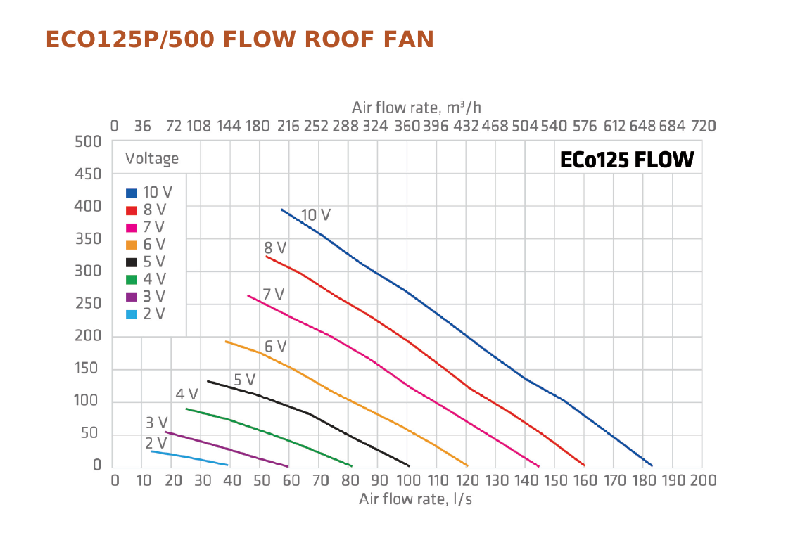 Eco 125P FLOW grafiek debieten pijpventilatoren
