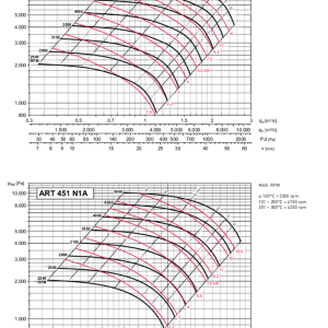 ART 401-451 grafiek indirect industrie ventilator