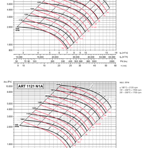 ART1001-1121 grafiek riem gedreven ventilator