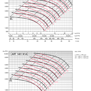 ART1251-1401 grafiek riem gedreven centrifugaal ventilatoren
