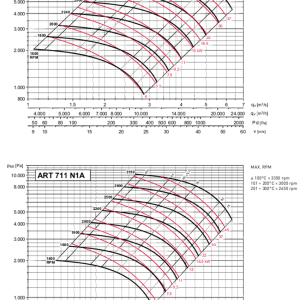ART631-711 grafiek riem gedreven ventilator