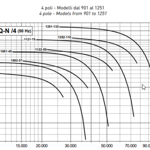 FQ-N 4pole grafiek 901-1251 direct gedreven