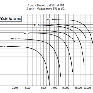 FQ-N 4pole grafiek centrifugaal ventilatoren