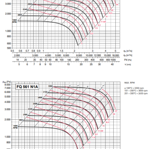 FQ-N 501-561 grafiek indirect gedreven industrie centrifugaal venitlator