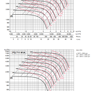 FQ-N 631-711 grafiek indirect gedreven industrie centrifugaal venitlator