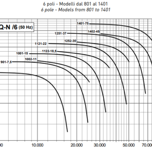 FQ serie grafiek 6 pole industrie centrifugaal