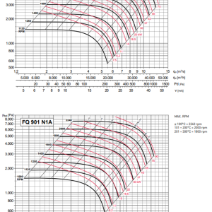 FQ-N 801-901 grafiek indirect gedreven industrie centrifugaal venitlator