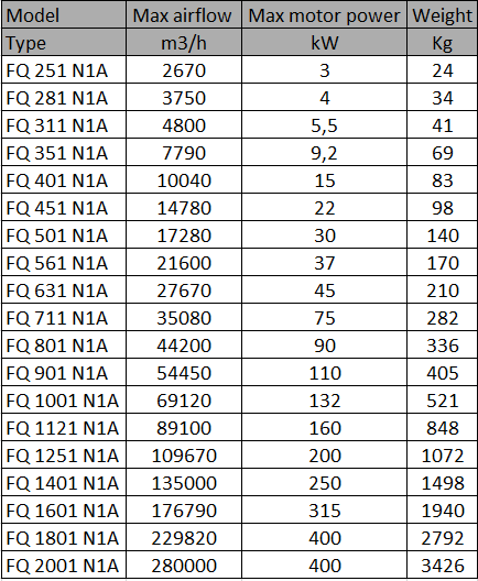 FQ-tabel data indirect gedreven ventilator