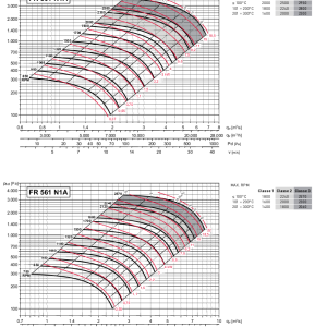 FR501-561 N1A indirect gedreven centrifugaal ventilator DE WIT