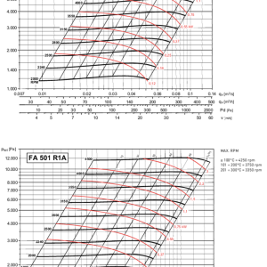 FA-R 351-501 grafiek indirect gedreven voorwaarts gebogen schoepen