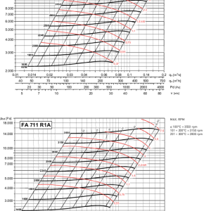 FA-R 631-711 grafiek indirect gedreven voorwaarts gebogen schoepen