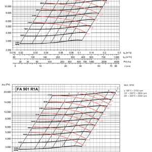 FA-R 801-901 grafiek indirect gedreven voorwaarts gebogen schoepen