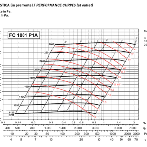 FC-P 1001 grafiek indirect gedreven voorwaarts gebogen schoepen