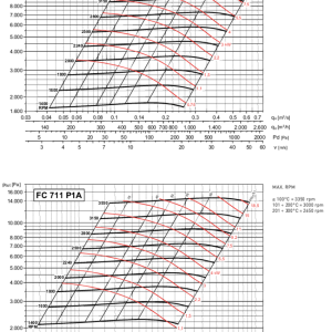 FC-P 631-711 grafiek indirect gedreven voorwaarts gebogen schoepen