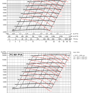 FC-P 801-901 grafiek indirect gedreven voorwaarts gebogen schoepen