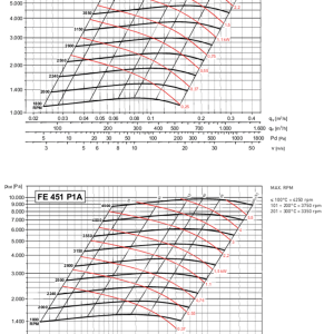 FE-P 401-451 grafiek indirect gedreven