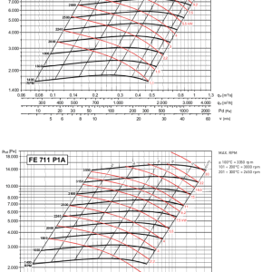 FE-P 631-711 grafiek indirect gedreven