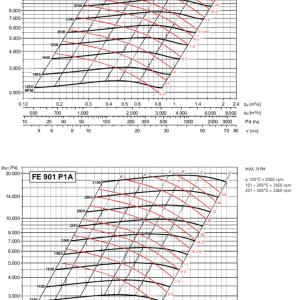 FE-P 801-901 grafiek indirect gedreven