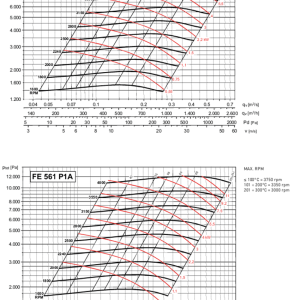 FE-P501-561 grafiek indirect gedreven