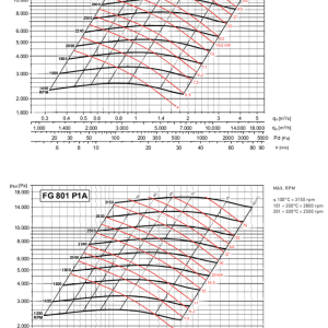 FG-P 711-801 grafiek