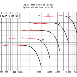 FS-P grafiek 2-pole direct gedreven