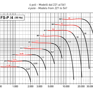 FS-P grafiek 4-pole direct gedreven