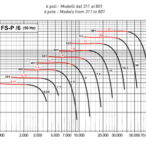 FS-P grafiek 6-pole direct gedreven