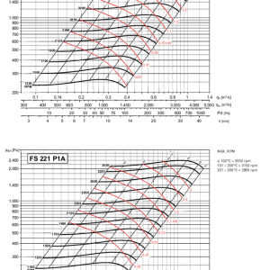 FS201-221 grafiek centrifugaal riemgedreven