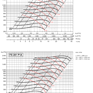FS251-281 grafiek centrifugaal riemgedreven