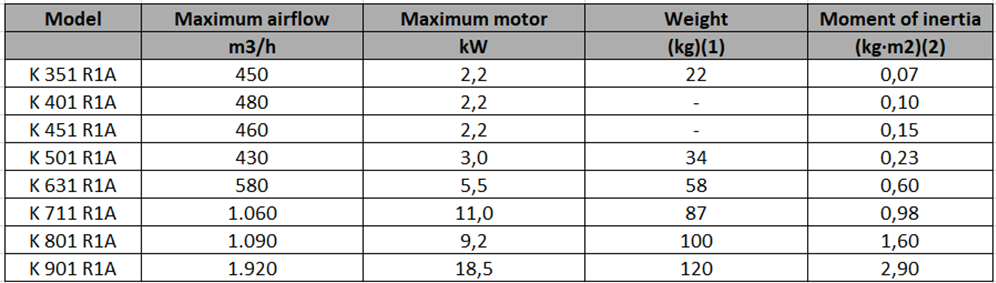 K-R tabel radiaalventilator riem-gedreven materiaaltransport