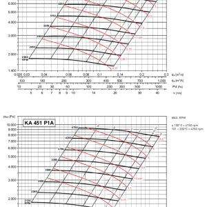 KA-P 401-451 grafiek