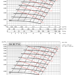 KA-P 501-561 grafiek