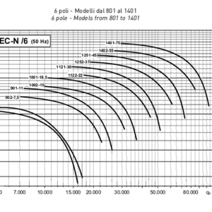 MEC grafiek 6-pole direct gedreven