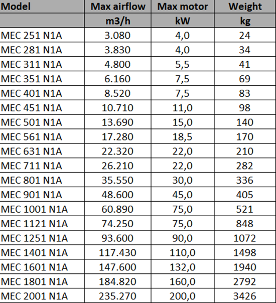 MEC serie tabel indirect gedreven centrifugaal