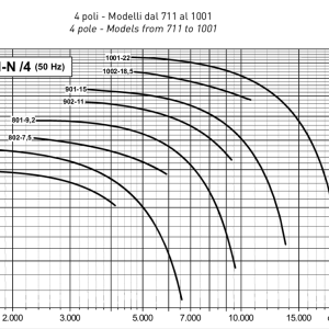 VCM grafiek 4-Pole direct gedreven