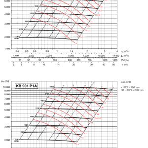 KB-P801-901 Grafiek Radiaal ventilator indirect gedreven voorover gebogen schoepen